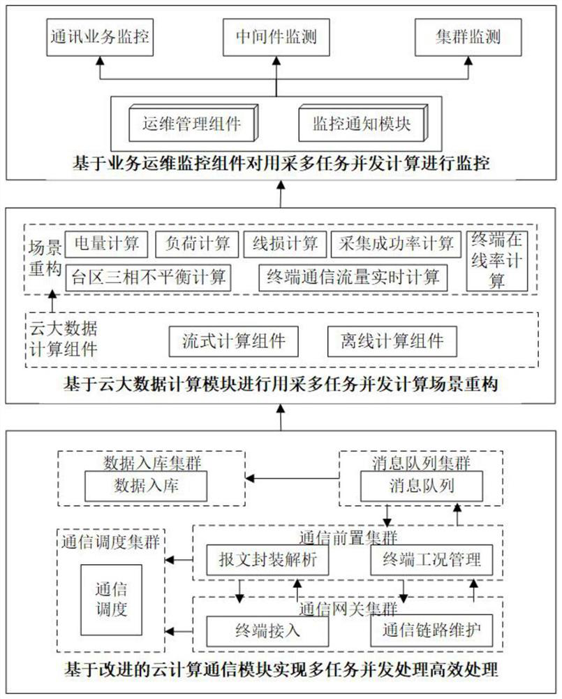 Cloud computing method and system for multi-task concurrent processing of acquisition system