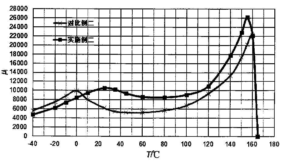 High magnetic permeability manganese-zinc ferrite material for automotive electronics and preparation method thereof