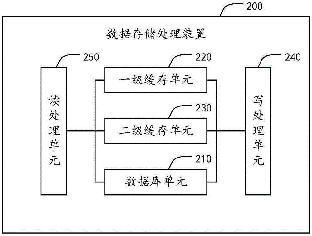 Data storage processing method and device