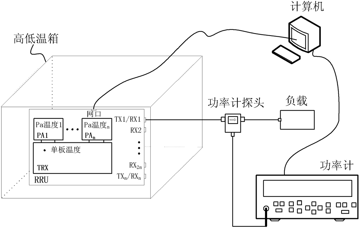 A base station gain temperature compensation, calibration and verification method and compensation device