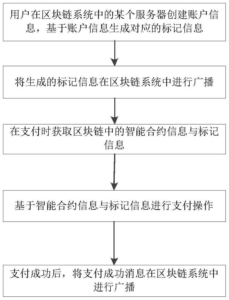 Blockchain-based payment tokenization method