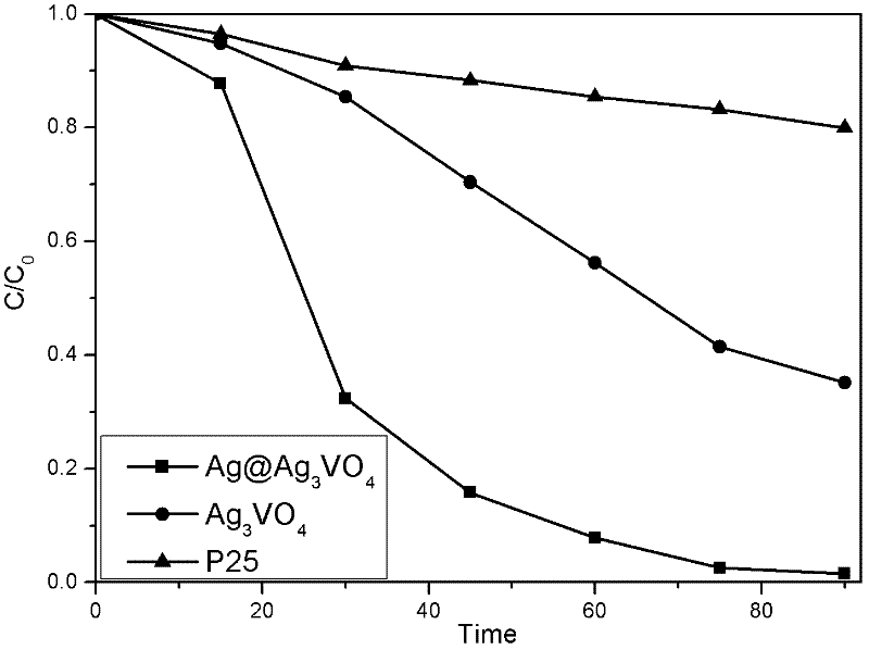 Visible light response photocatalysis material Ag@Ag3VO4 and preparation method thereof