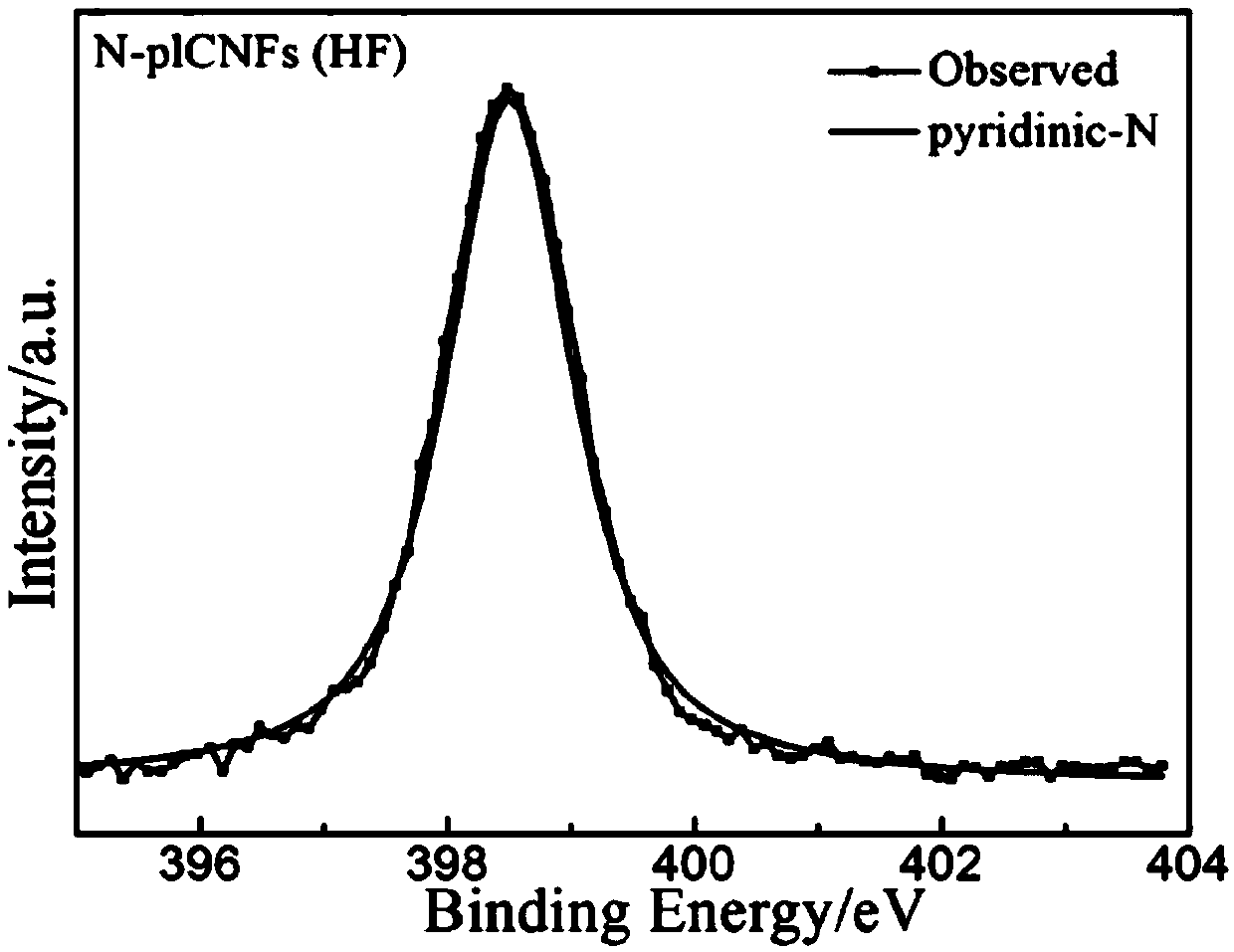 A method for preparing nitrogen-doped carbon material containing pure pyridine nitrogen based on chemical vapor deposition