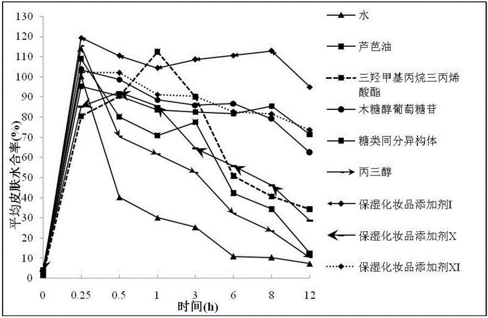 Moisturizing cosmetic additive and preparation method thereof and cosmetics containing moisturizing cosmetic additive