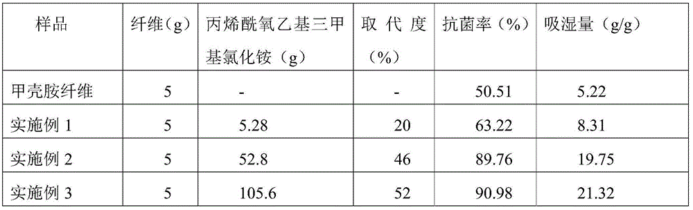 Preparation method of propionyloxy ethyl trimethyl ammonium chloride chitosan fiber