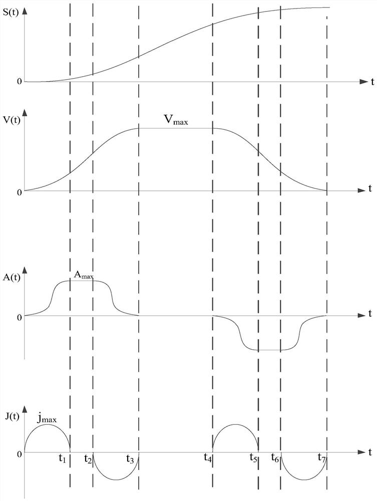 A Method of Acceleration and Deceleration Control in Trajectory Planning of Numerical Control System