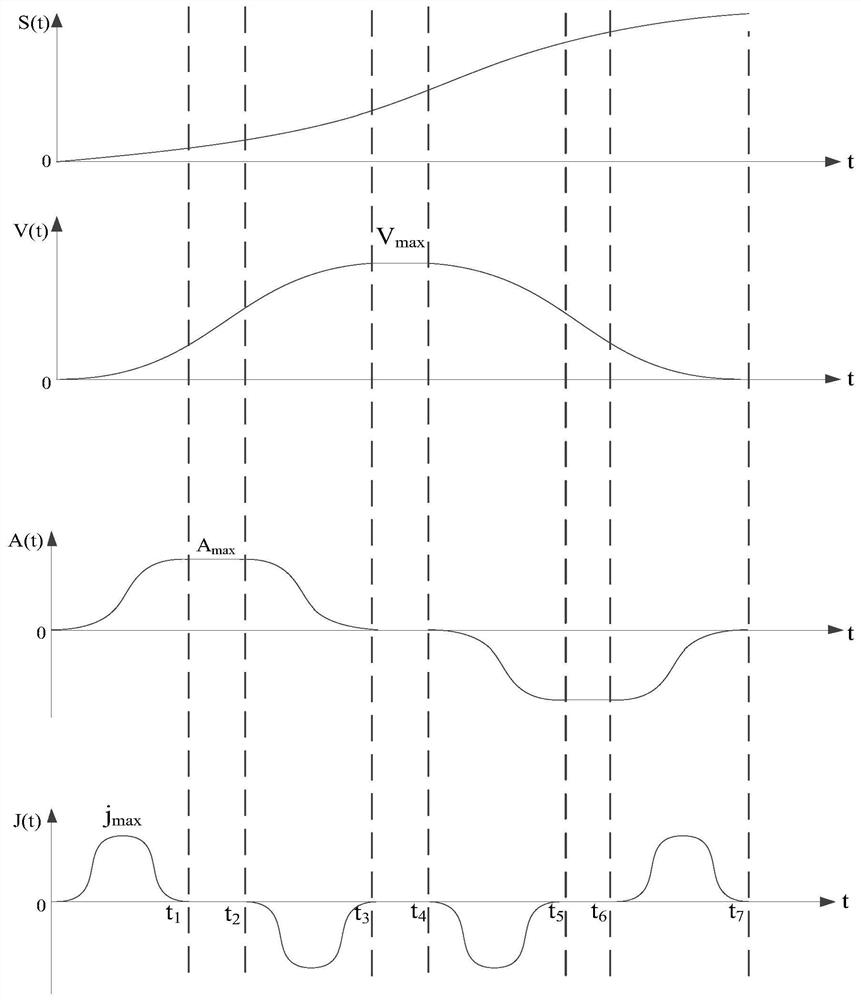 A Method of Acceleration and Deceleration Control in Trajectory Planning of Numerical Control System