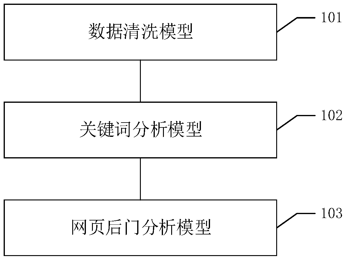 Webpage log attack information detection method, system and device and readable storage medium