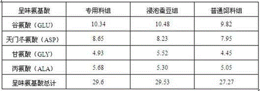 A special compound feed for improving tilapia meat quality and preparation method thereof