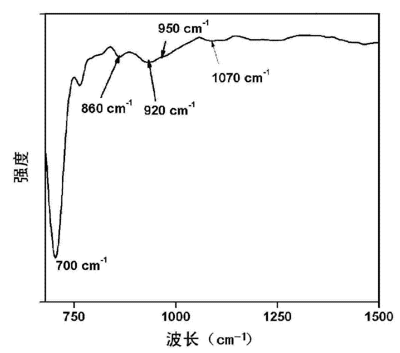 Method for preparing modified titanium dioxide doped thin film