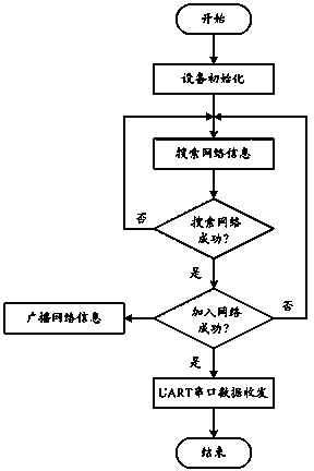 Zigbee wireless communication device