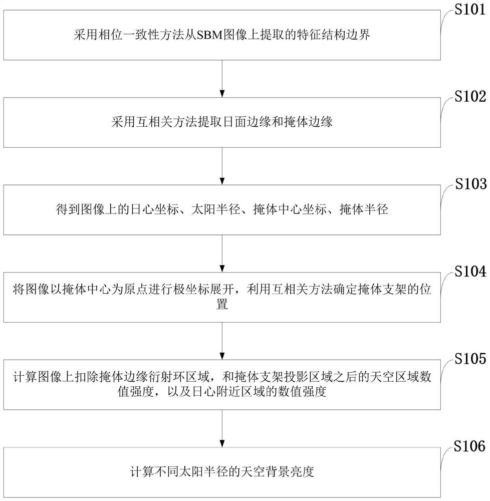 Sun halo photometer detection system, detection method, system, medium and equipment