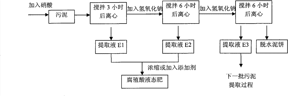 Method for extracting humic acid liquid fertilizer with rich trace elements from sludge
