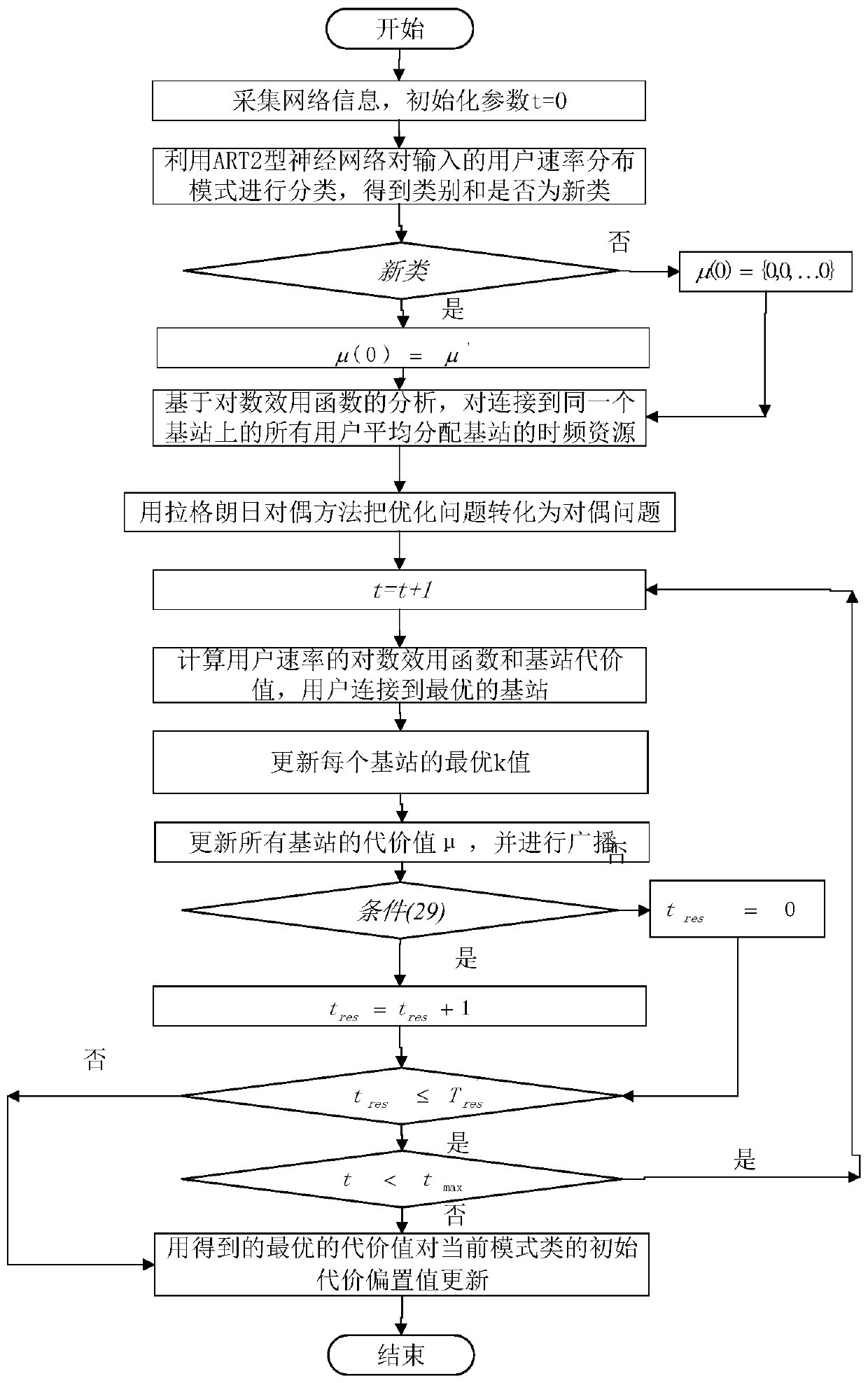 A neural network-based load balancing optimization method for ultra-dense heterogeneous networks