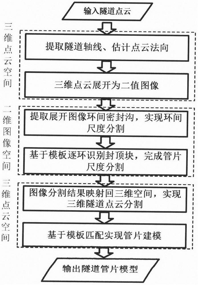 A Method for 3D Geometric Reconstruction of Tunnel