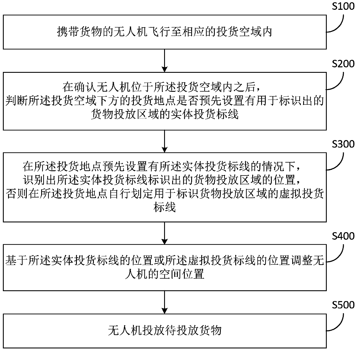 Method and system for unmanned aerial vehicle delivery of goods for smart buildings