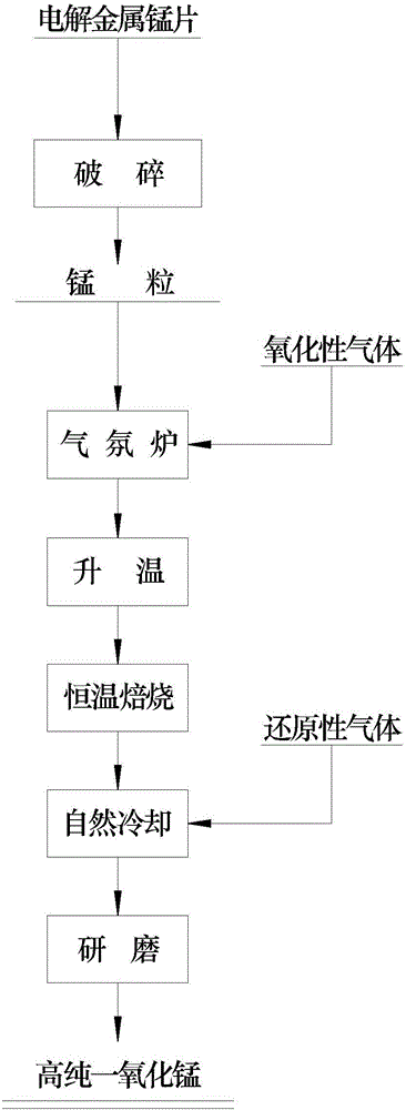 Preparation method of high-purity manganese monoxide