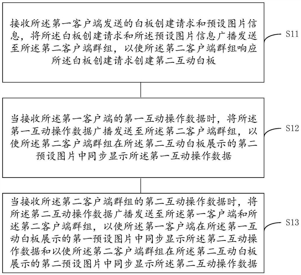 Data sharing method and device of interactive whiteboard and communication system