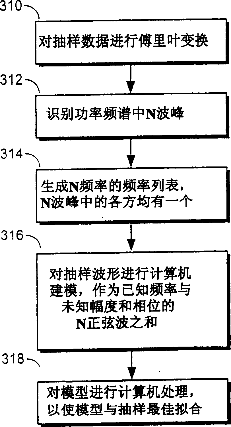 Low leakage technique for determining power spectra of non-coherently sampled data