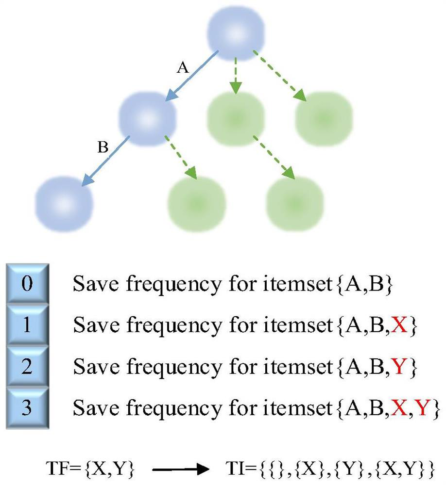 ACT-Apriori algorithm based on self-encoding technology