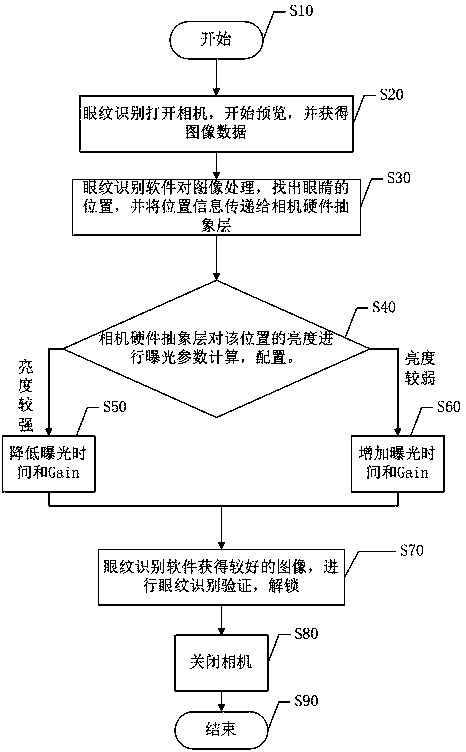 Image exposure method and exposure system based on eye pattern recognition for mobile terminal