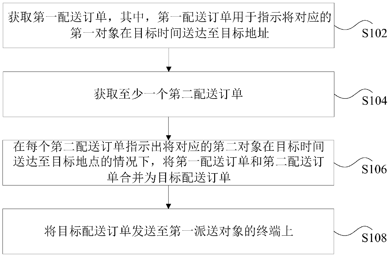 Object distribution method and device, storage medium and processor