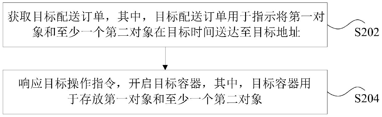 Object distribution method and device, storage medium and processor