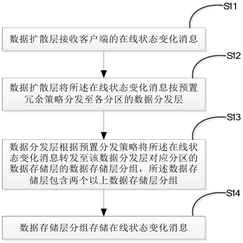 Online state data processing method, device and system of online system