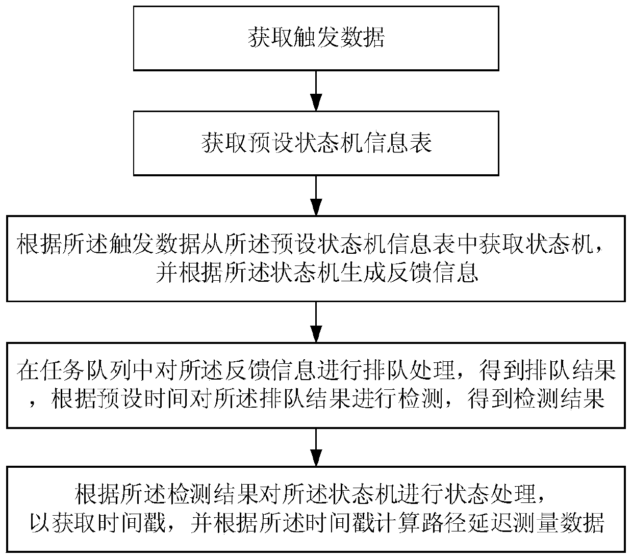 A network path delay measurement method and device and a time synchronization system