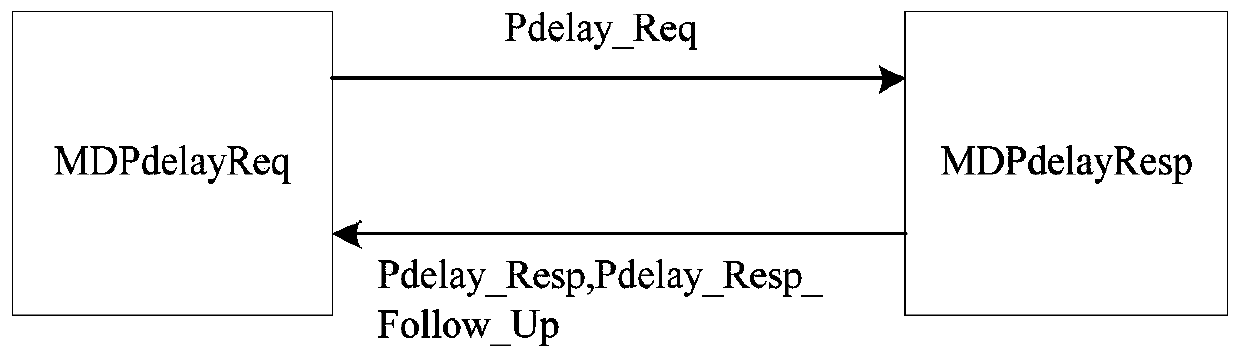 A network path delay measurement method and device and a time synchronization system