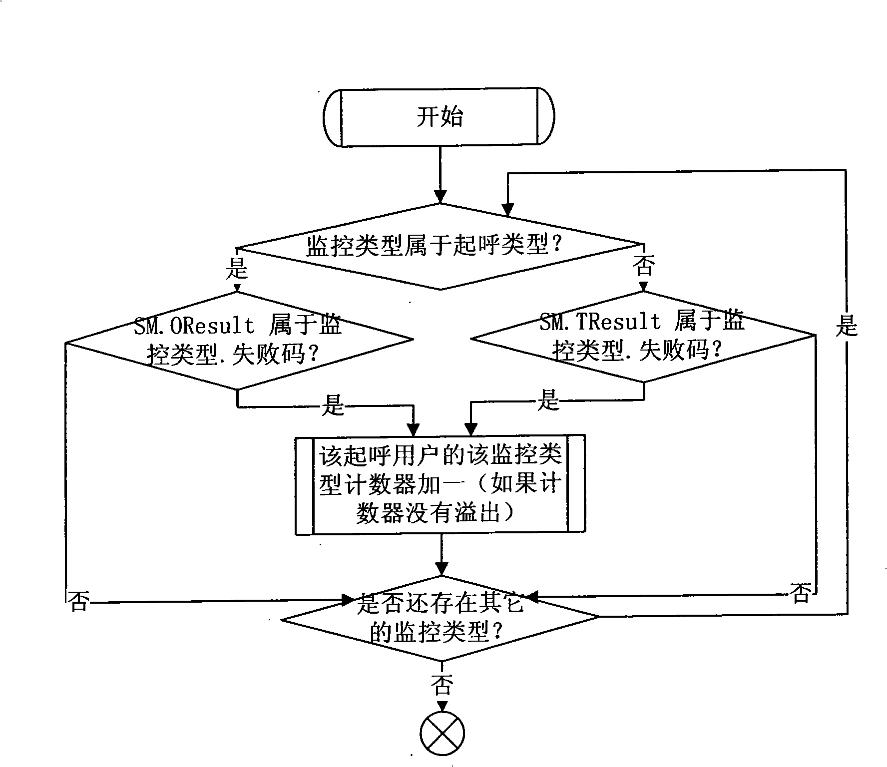 System and implementing method for monitoring rubbish short message based on content length