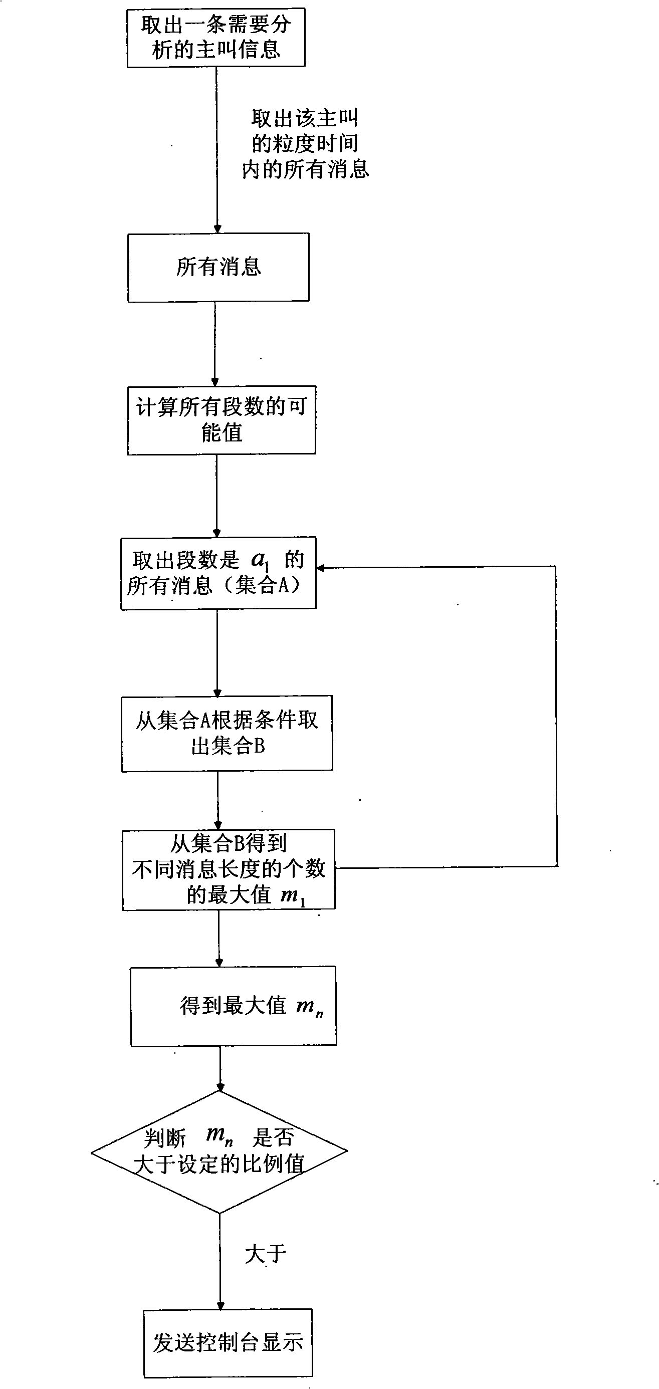 System and implementing method for monitoring rubbish short message based on content length