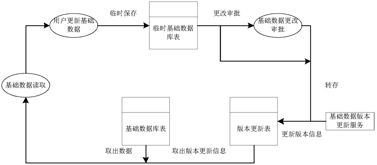 A tree structure basic data change recording method based on operator