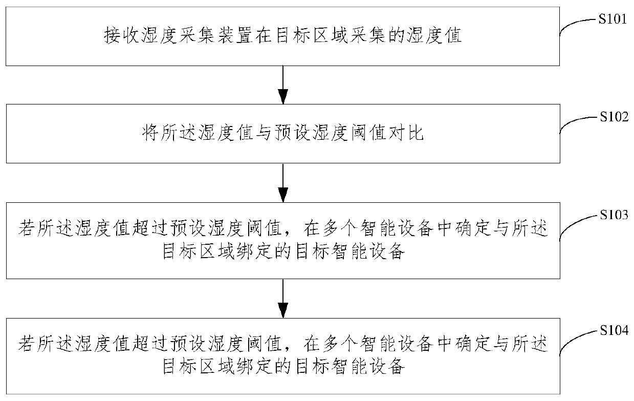 Equipment control method and device, server and readable storage medium