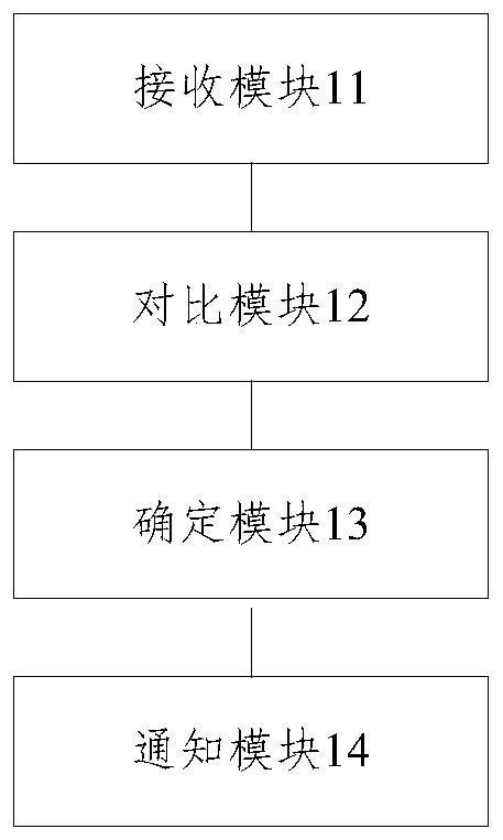 Equipment control method and device, server and readable storage medium