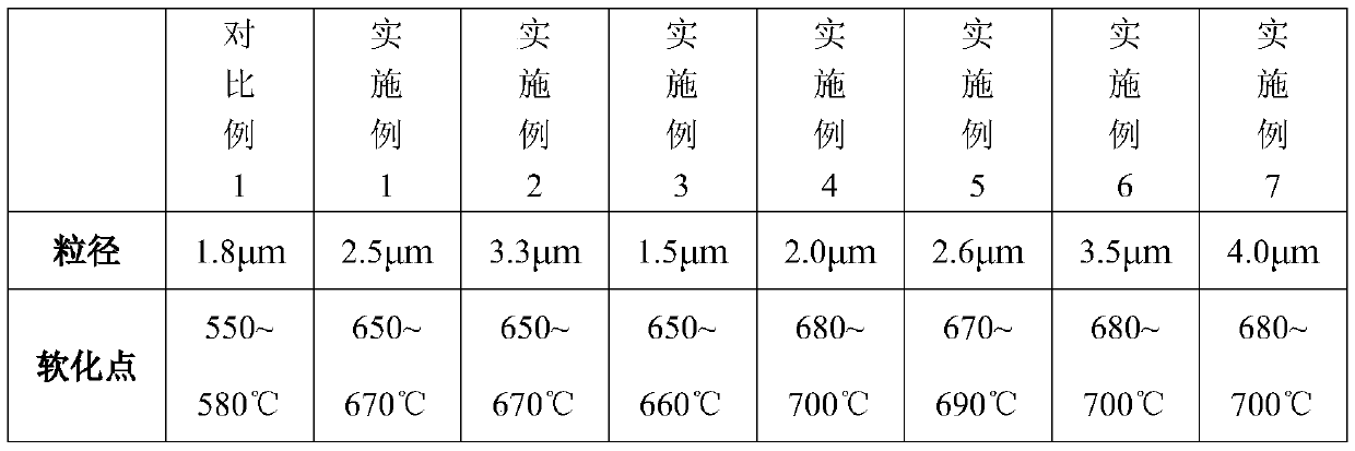 A kind of glass powder for high temperature resistant aluminum paste and preparation method thereof