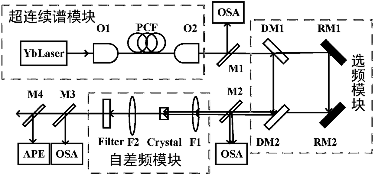 Mid-infrared ultra-fast laser source device