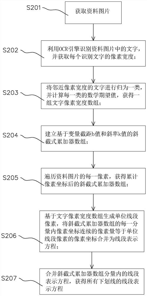 Method, memory and device for identifying and positioning underline in text image