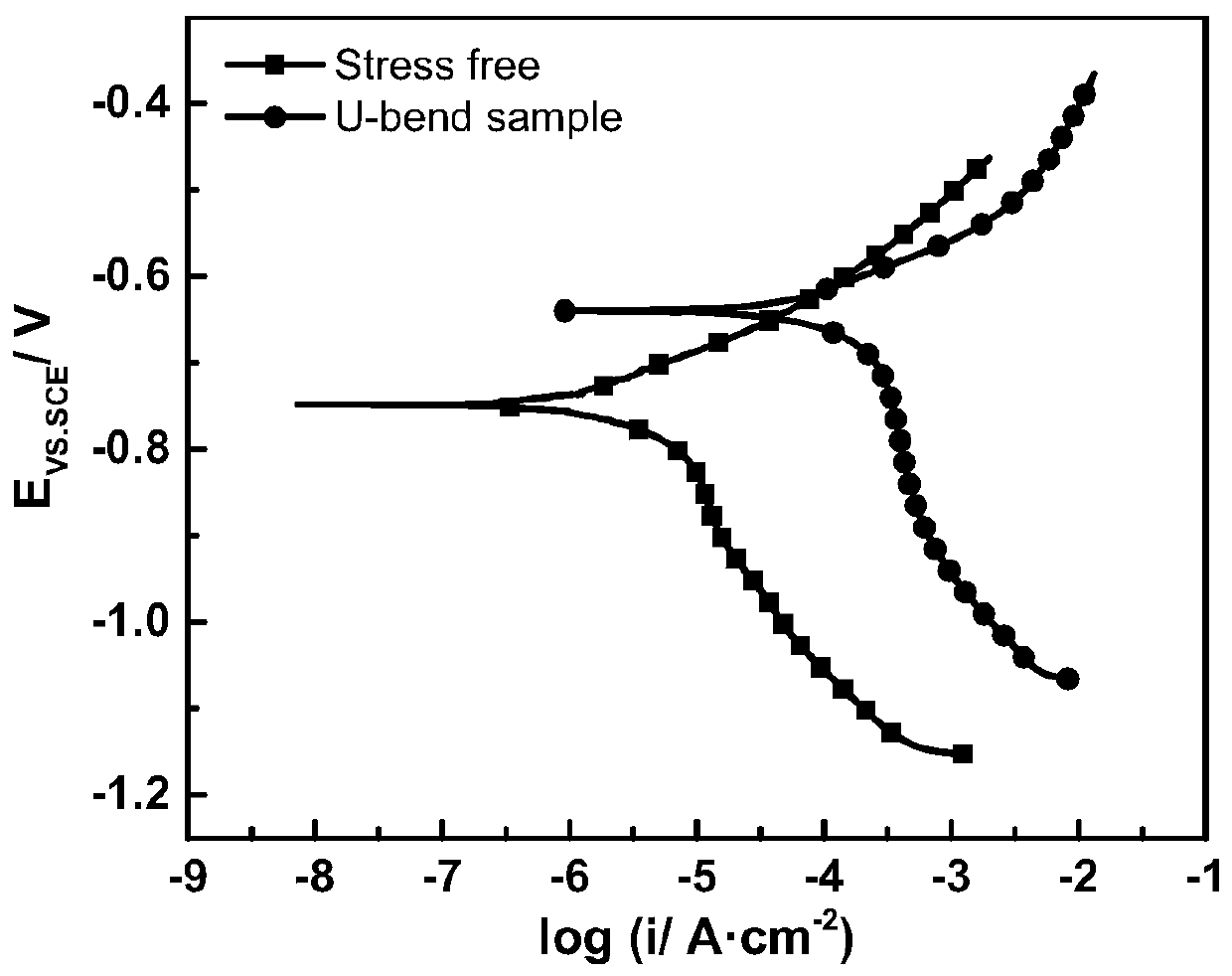 Rapid evaluation method for stress corrosion sensitivity of low-alloy structural steel in atmospheric environment