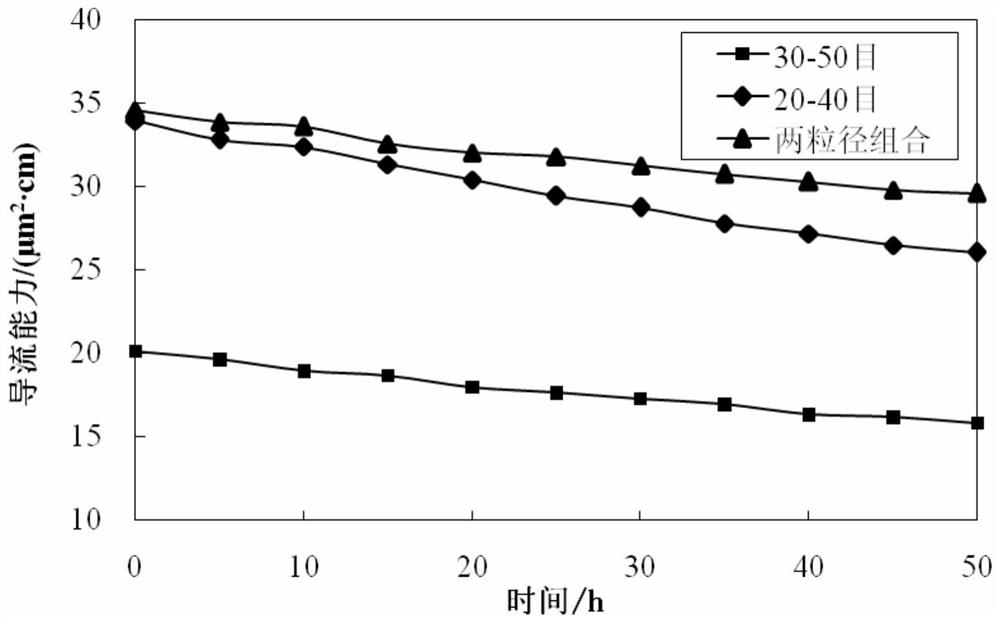 A method of fracturing and flooding to improve the recovery economic efficiency of thin poor reservoirs in old oilfields