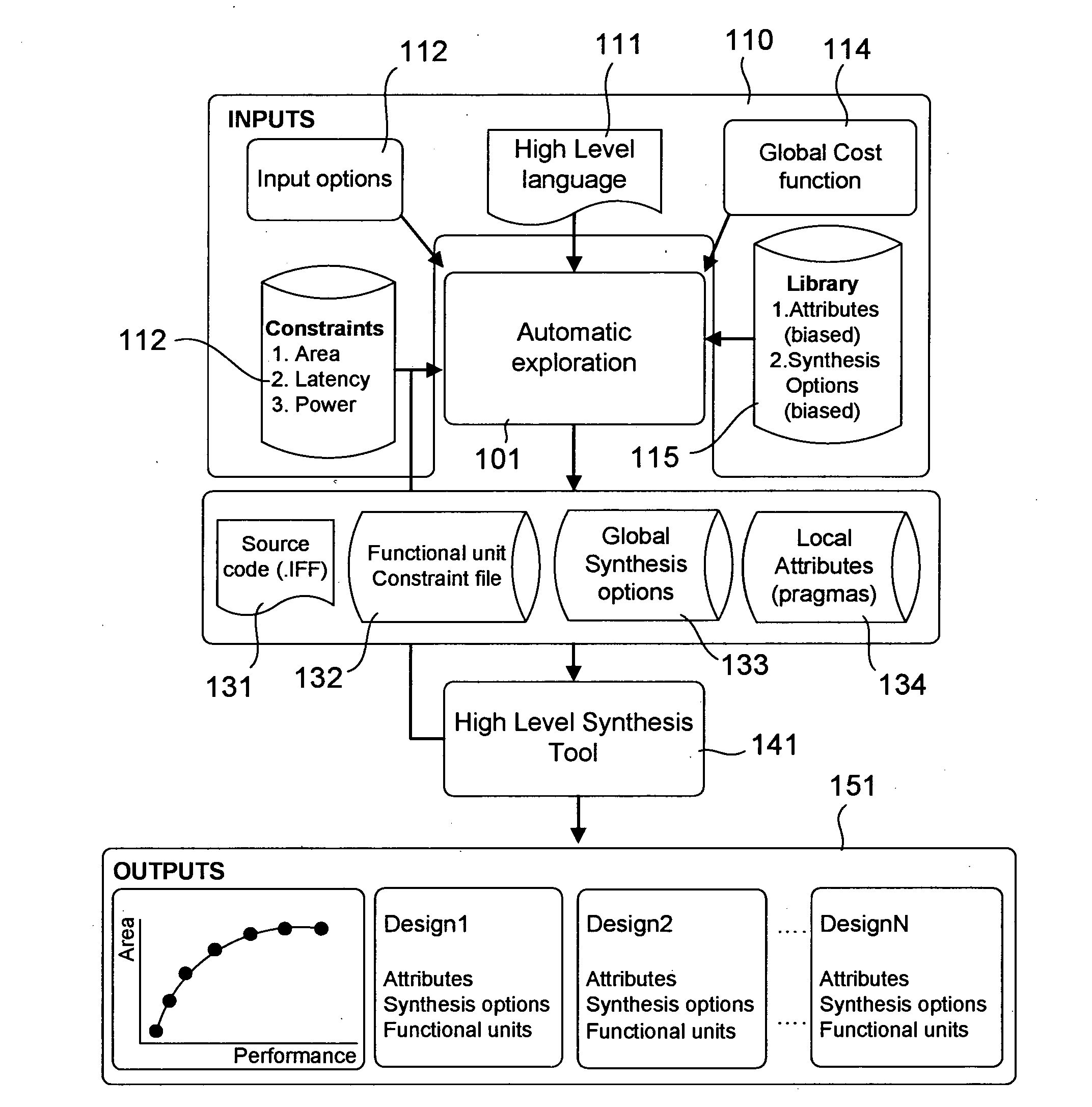 Method and apparatus for design space exploration in high level synthesis