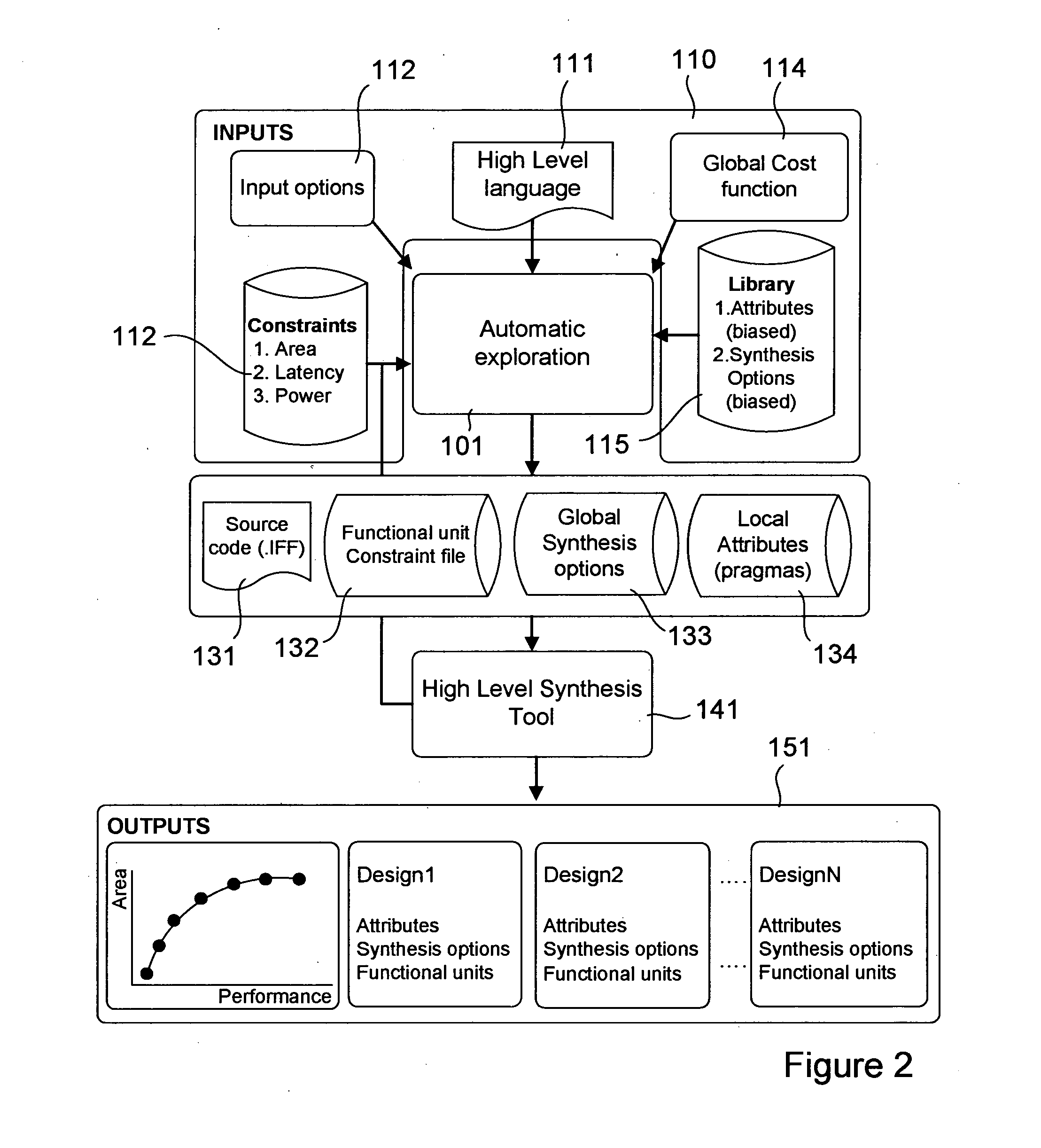 Method and apparatus for design space exploration in high level synthesis