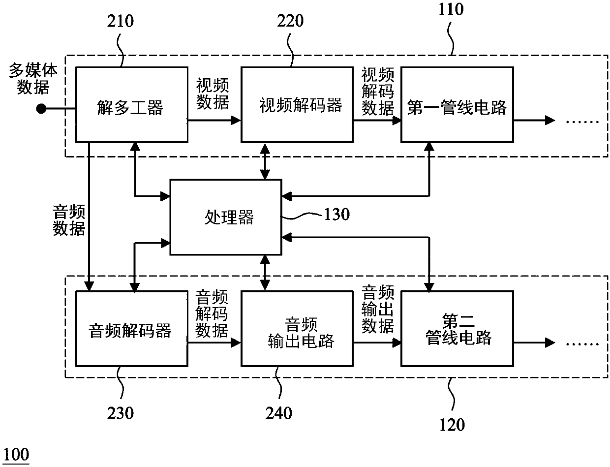 Multimedia pipeline type device