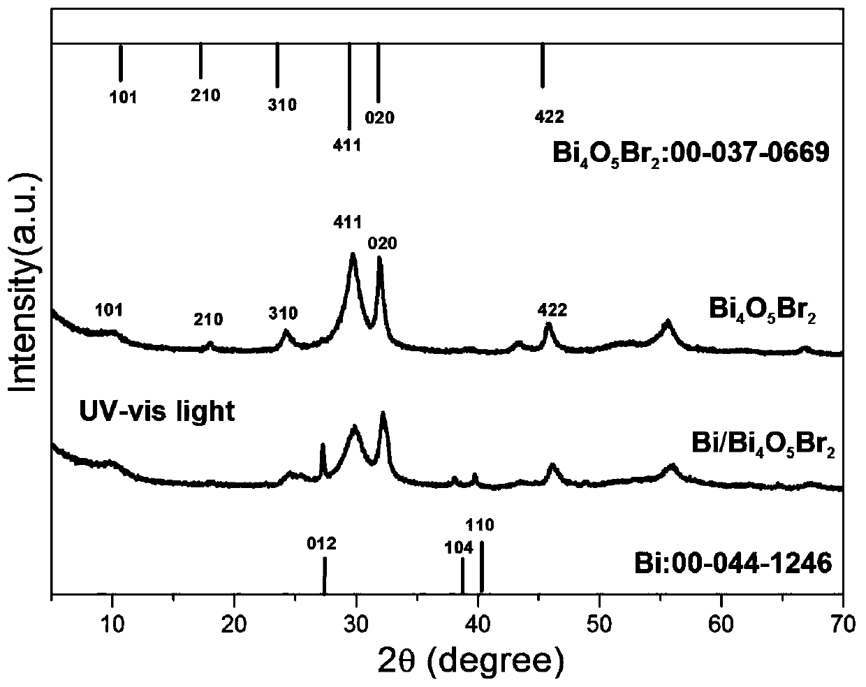 Preparation method of photocatalyst for ultraviolet light catalytic degradation of organic matters in oilfield waste liquid