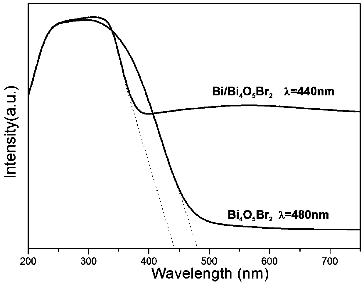 Preparation method of photocatalyst for ultraviolet light catalytic degradation of organic matters in oilfield waste liquid