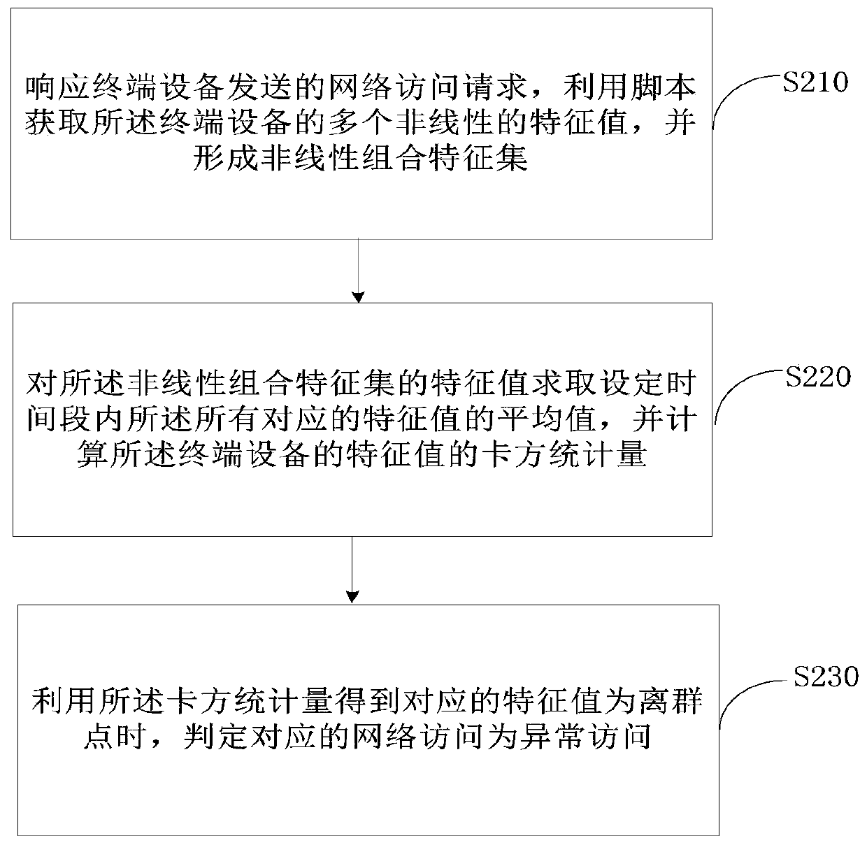 Abnormity judgment method and device for terminal device network access