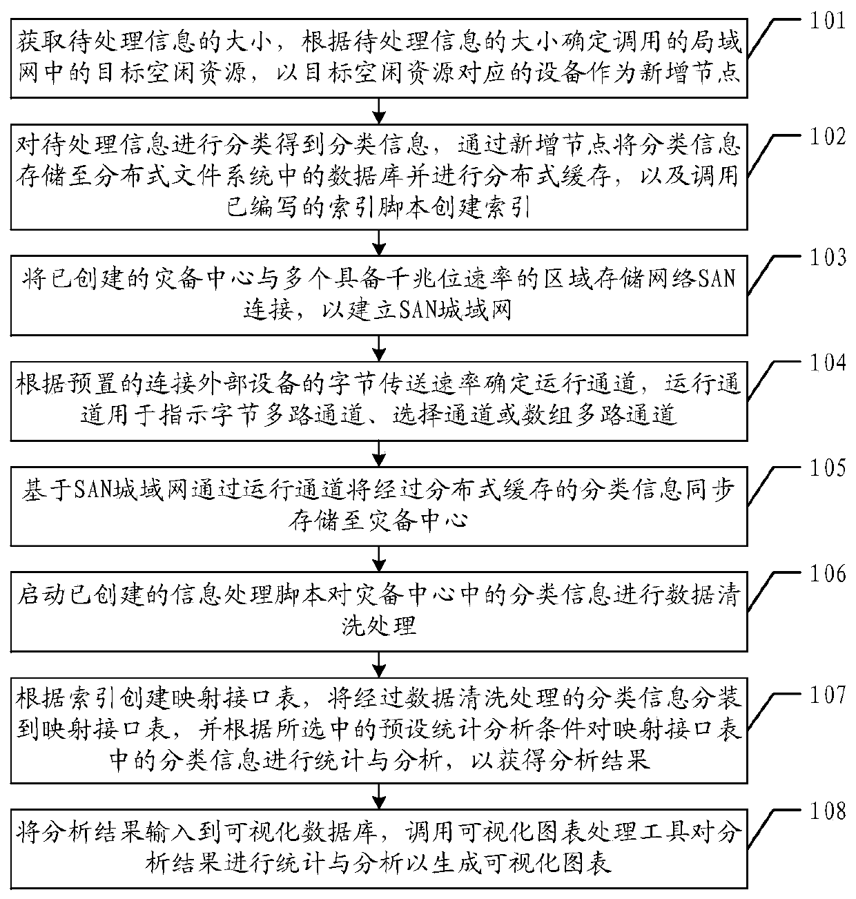 Log information processing method, device and equipment and storage medium