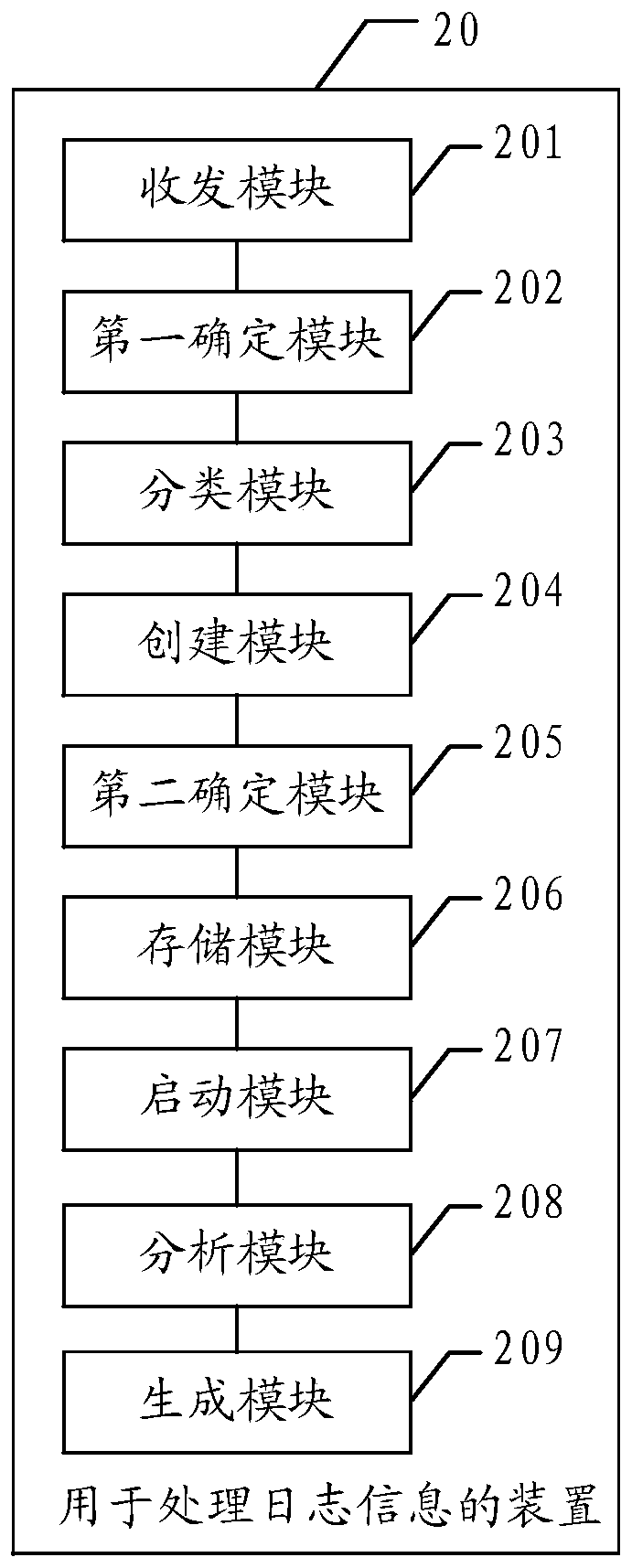 Log information processing method, device and equipment and storage medium