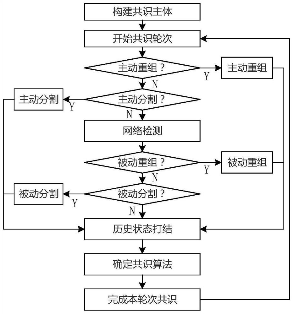 Chain network segmentation and recombination method and system for large-scale Internet of Things scene