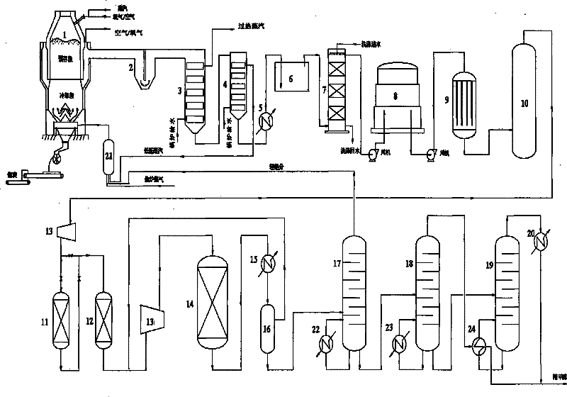 Integration process of coke dry quenching co-production synthesis gas and downstream products thereof of methanol